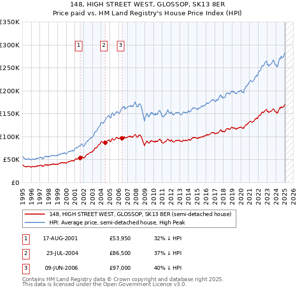 148, HIGH STREET WEST, GLOSSOP, SK13 8ER: Price paid vs HM Land Registry's House Price Index
