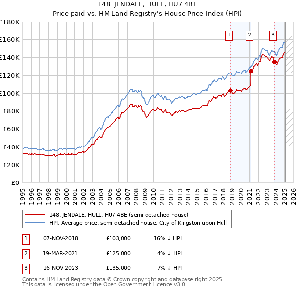 148, JENDALE, HULL, HU7 4BE: Price paid vs HM Land Registry's House Price Index