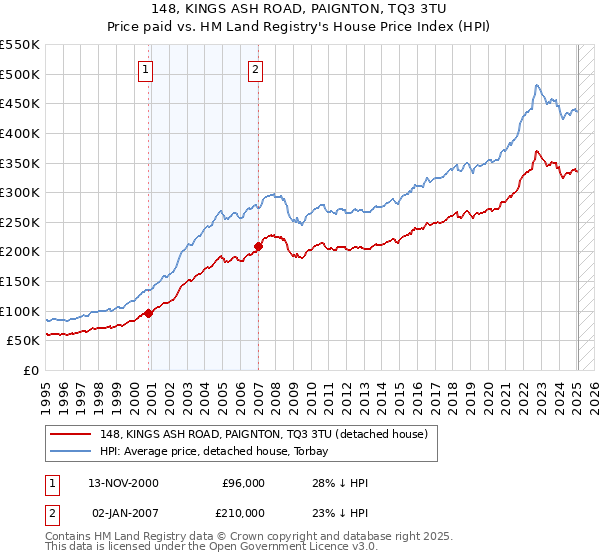 148, KINGS ASH ROAD, PAIGNTON, TQ3 3TU: Price paid vs HM Land Registry's House Price Index