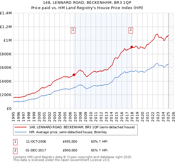 148, LENNARD ROAD, BECKENHAM, BR3 1QP: Price paid vs HM Land Registry's House Price Index