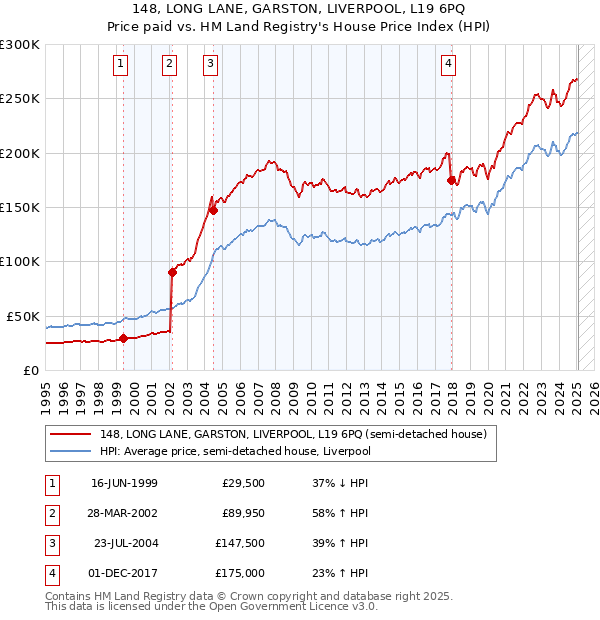 148, LONG LANE, GARSTON, LIVERPOOL, L19 6PQ: Price paid vs HM Land Registry's House Price Index