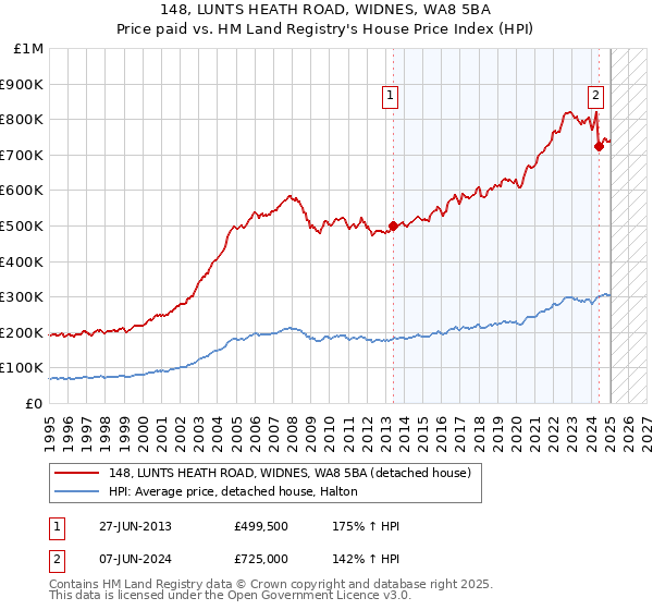 148, LUNTS HEATH ROAD, WIDNES, WA8 5BA: Price paid vs HM Land Registry's House Price Index
