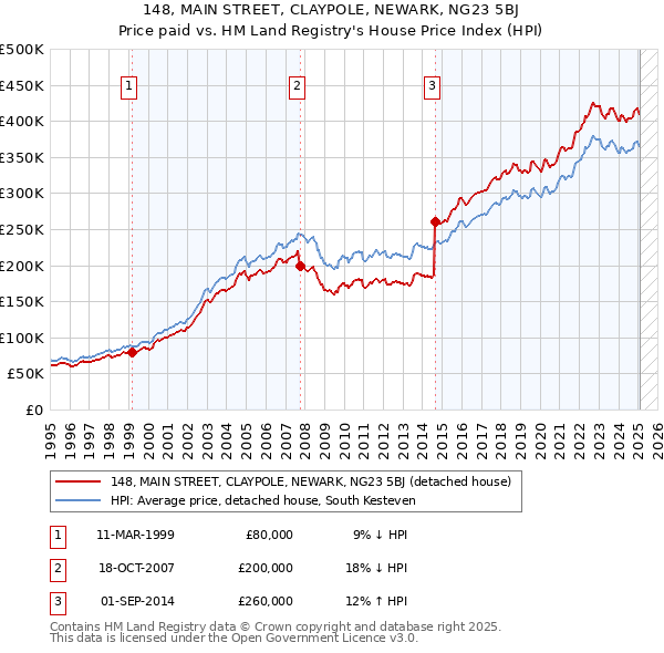 148, MAIN STREET, CLAYPOLE, NEWARK, NG23 5BJ: Price paid vs HM Land Registry's House Price Index