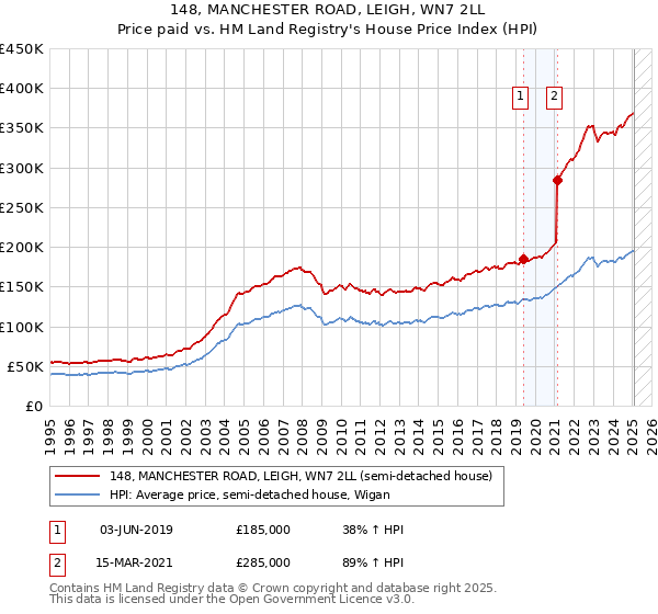 148, MANCHESTER ROAD, LEIGH, WN7 2LL: Price paid vs HM Land Registry's House Price Index