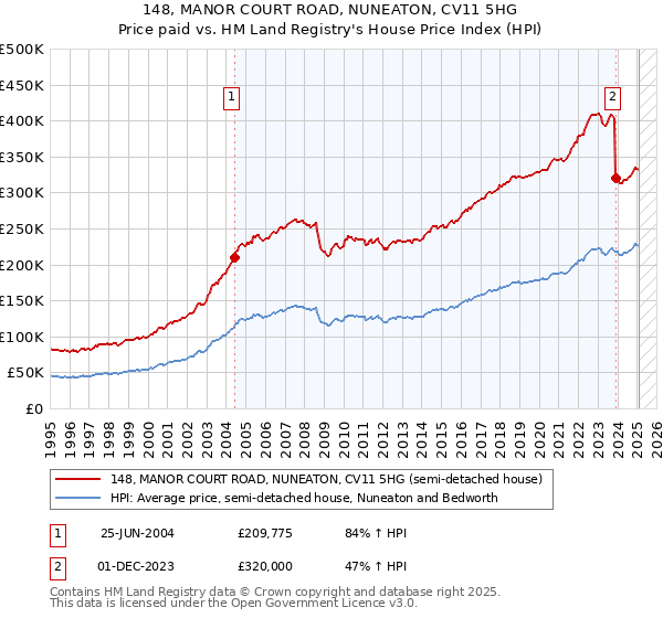 148, MANOR COURT ROAD, NUNEATON, CV11 5HG: Price paid vs HM Land Registry's House Price Index