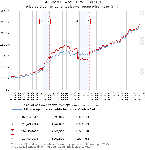 148, MANOR WAY, CREWE, CW2 6JT: Price paid vs HM Land Registry's House Price Index