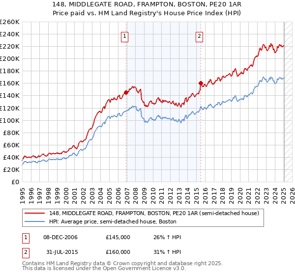 148, MIDDLEGATE ROAD, FRAMPTON, BOSTON, PE20 1AR: Price paid vs HM Land Registry's House Price Index
