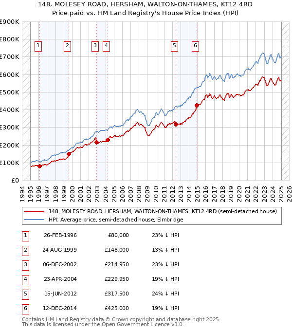 148, MOLESEY ROAD, HERSHAM, WALTON-ON-THAMES, KT12 4RD: Price paid vs HM Land Registry's House Price Index