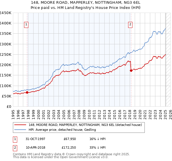 148, MOORE ROAD, MAPPERLEY, NOTTINGHAM, NG3 6EL: Price paid vs HM Land Registry's House Price Index