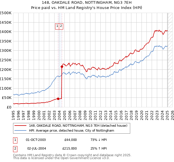 148, OAKDALE ROAD, NOTTINGHAM, NG3 7EH: Price paid vs HM Land Registry's House Price Index