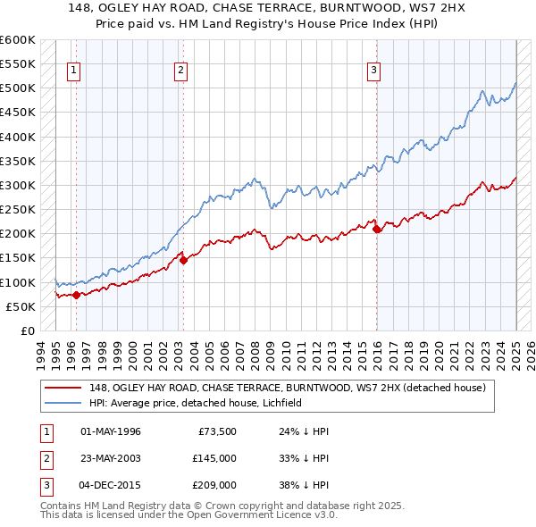 148, OGLEY HAY ROAD, CHASE TERRACE, BURNTWOOD, WS7 2HX: Price paid vs HM Land Registry's House Price Index