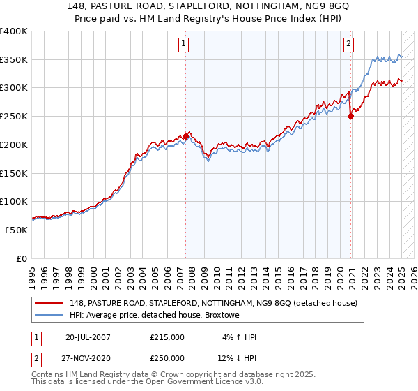 148, PASTURE ROAD, STAPLEFORD, NOTTINGHAM, NG9 8GQ: Price paid vs HM Land Registry's House Price Index