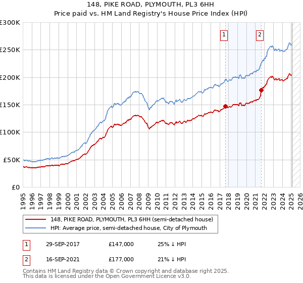 148, PIKE ROAD, PLYMOUTH, PL3 6HH: Price paid vs HM Land Registry's House Price Index