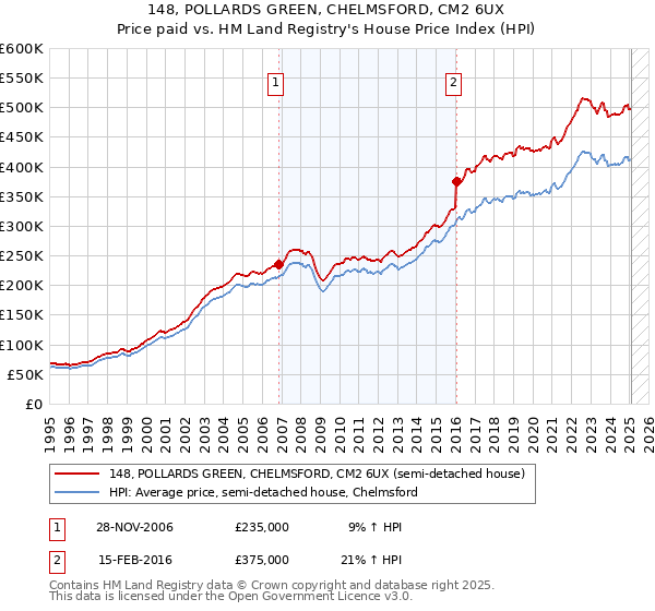 148, POLLARDS GREEN, CHELMSFORD, CM2 6UX: Price paid vs HM Land Registry's House Price Index