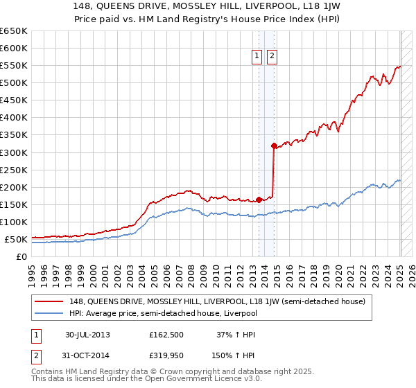 148, QUEENS DRIVE, MOSSLEY HILL, LIVERPOOL, L18 1JW: Price paid vs HM Land Registry's House Price Index