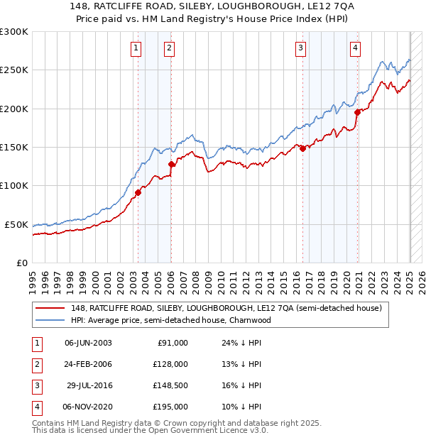 148, RATCLIFFE ROAD, SILEBY, LOUGHBOROUGH, LE12 7QA: Price paid vs HM Land Registry's House Price Index