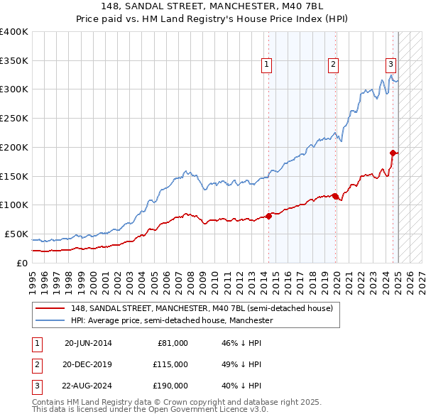 148, SANDAL STREET, MANCHESTER, M40 7BL: Price paid vs HM Land Registry's House Price Index