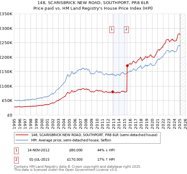 148, SCARISBRICK NEW ROAD, SOUTHPORT, PR8 6LR: Price paid vs HM Land Registry's House Price Index