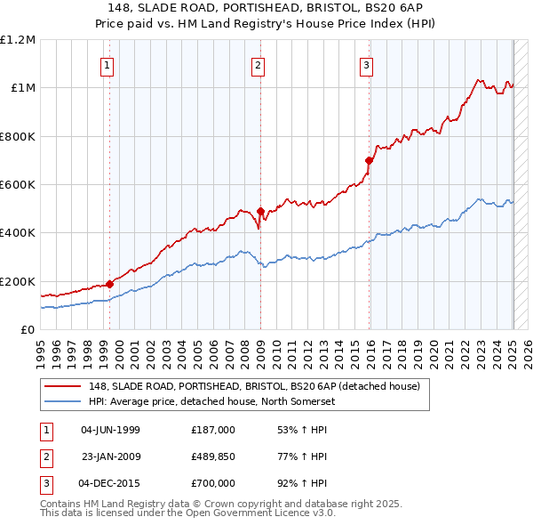 148, SLADE ROAD, PORTISHEAD, BRISTOL, BS20 6AP: Price paid vs HM Land Registry's House Price Index