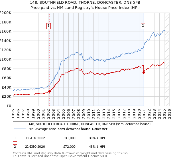 148, SOUTHFIELD ROAD, THORNE, DONCASTER, DN8 5PB: Price paid vs HM Land Registry's House Price Index