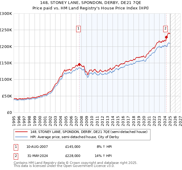 148, STONEY LANE, SPONDON, DERBY, DE21 7QE: Price paid vs HM Land Registry's House Price Index