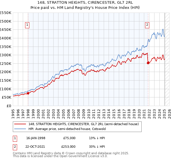148, STRATTON HEIGHTS, CIRENCESTER, GL7 2RL: Price paid vs HM Land Registry's House Price Index