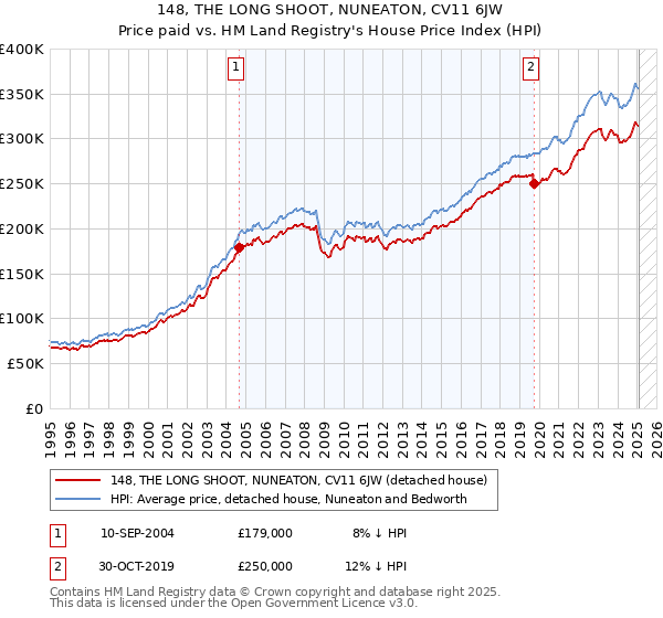 148, THE LONG SHOOT, NUNEATON, CV11 6JW: Price paid vs HM Land Registry's House Price Index