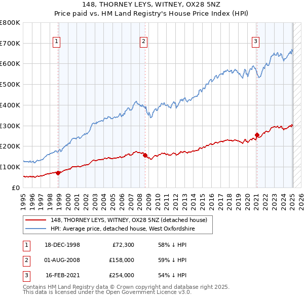 148, THORNEY LEYS, WITNEY, OX28 5NZ: Price paid vs HM Land Registry's House Price Index