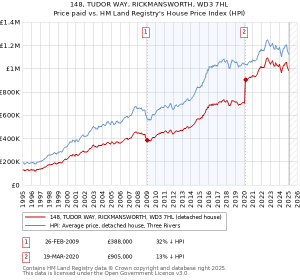 148, TUDOR WAY, RICKMANSWORTH, WD3 7HL: Price paid vs HM Land Registry's House Price Index