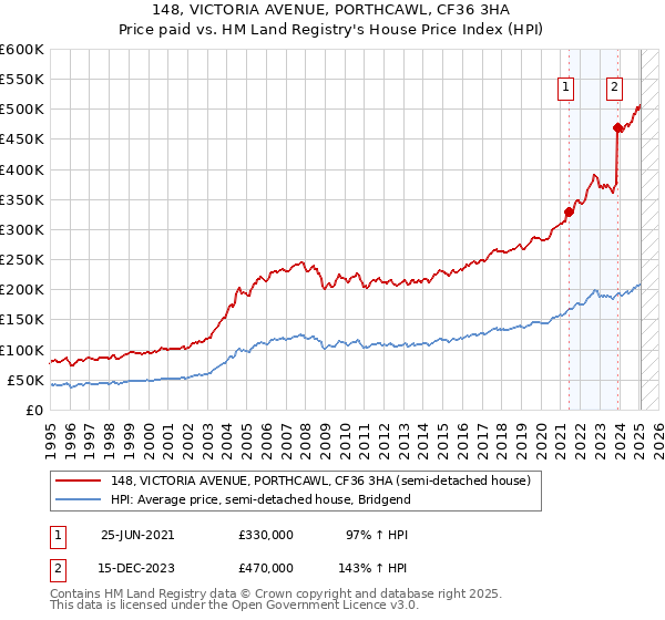 148, VICTORIA AVENUE, PORTHCAWL, CF36 3HA: Price paid vs HM Land Registry's House Price Index
