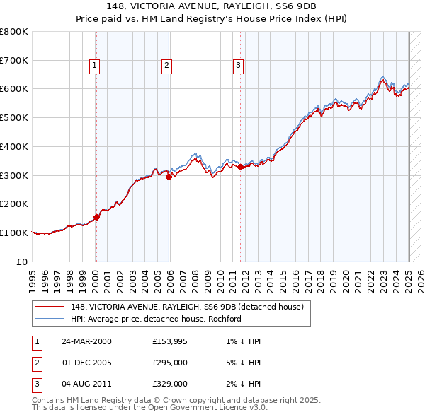 148, VICTORIA AVENUE, RAYLEIGH, SS6 9DB: Price paid vs HM Land Registry's House Price Index