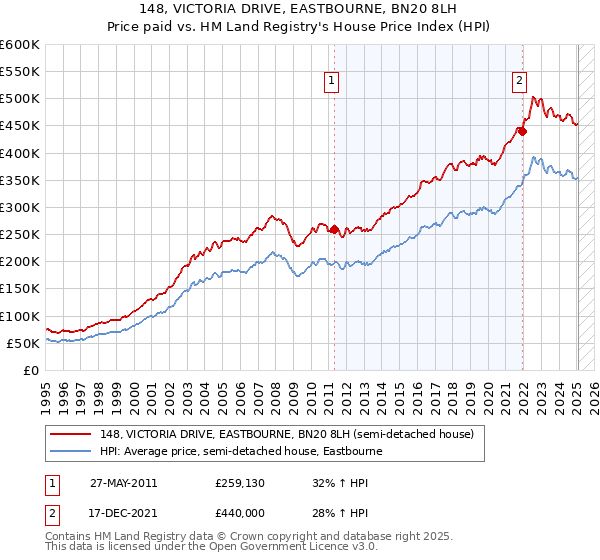 148, VICTORIA DRIVE, EASTBOURNE, BN20 8LH: Price paid vs HM Land Registry's House Price Index