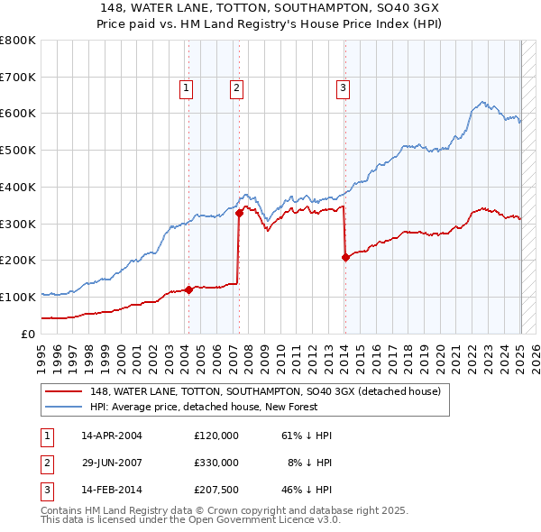 148, WATER LANE, TOTTON, SOUTHAMPTON, SO40 3GX: Price paid vs HM Land Registry's House Price Index