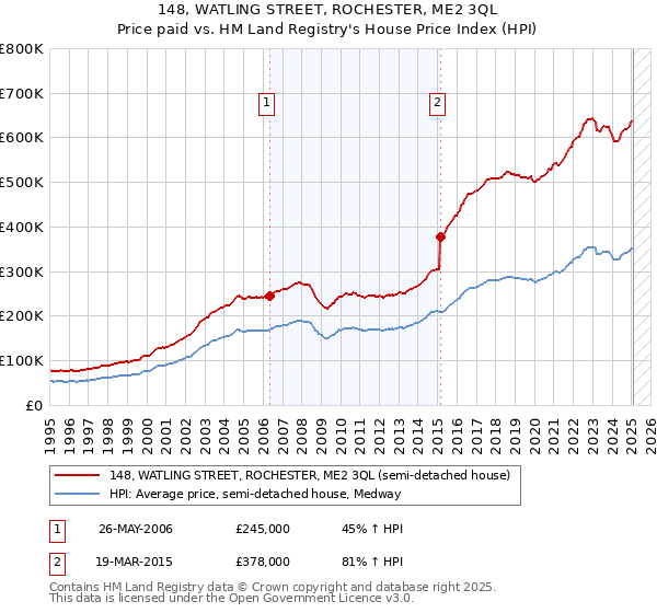 148, WATLING STREET, ROCHESTER, ME2 3QL: Price paid vs HM Land Registry's House Price Index