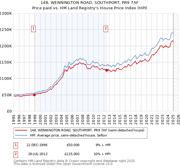 148, WENNINGTON ROAD, SOUTHPORT, PR9 7AF: Price paid vs HM Land Registry's House Price Index