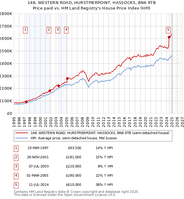 148, WESTERN ROAD, HURSTPIERPOINT, HASSOCKS, BN6 9TB: Price paid vs HM Land Registry's House Price Index