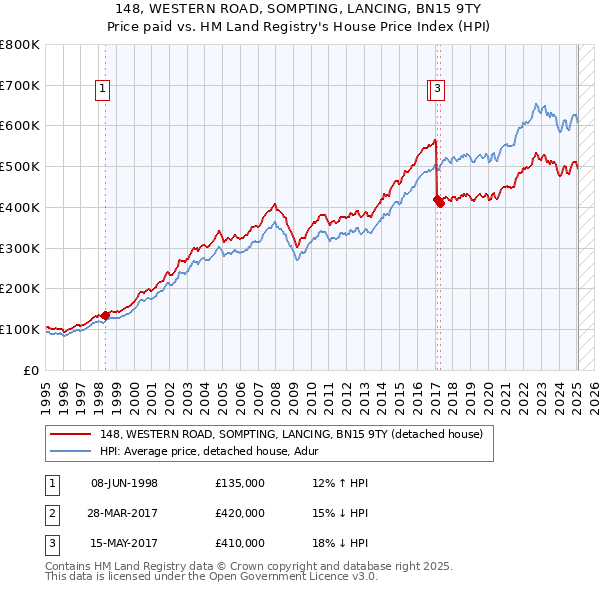 148, WESTERN ROAD, SOMPTING, LANCING, BN15 9TY: Price paid vs HM Land Registry's House Price Index
