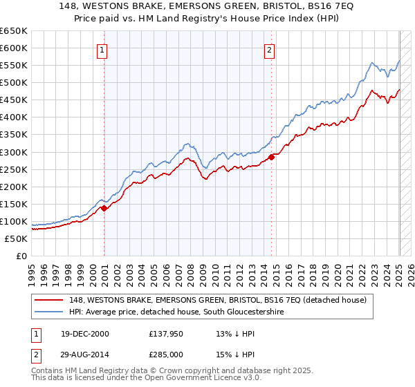 148, WESTONS BRAKE, EMERSONS GREEN, BRISTOL, BS16 7EQ: Price paid vs HM Land Registry's House Price Index