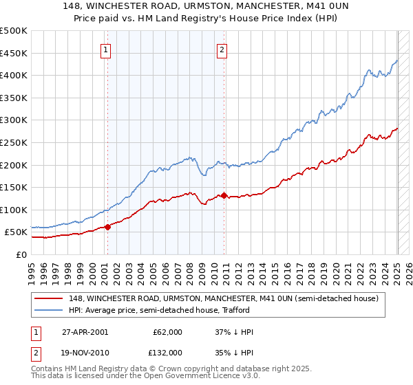 148, WINCHESTER ROAD, URMSTON, MANCHESTER, M41 0UN: Price paid vs HM Land Registry's House Price Index