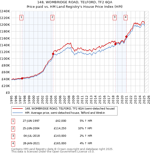 148, WOMBRIDGE ROAD, TELFORD, TF2 6QA: Price paid vs HM Land Registry's House Price Index