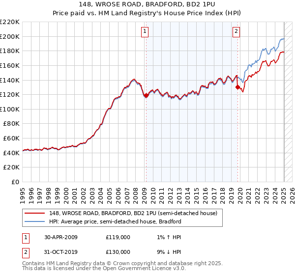 148, WROSE ROAD, BRADFORD, BD2 1PU: Price paid vs HM Land Registry's House Price Index