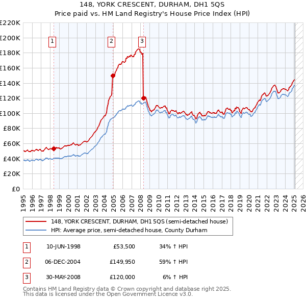 148, YORK CRESCENT, DURHAM, DH1 5QS: Price paid vs HM Land Registry's House Price Index
