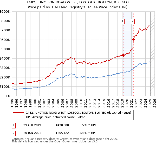 1482, JUNCTION ROAD WEST, LOSTOCK, BOLTON, BL6 4EG: Price paid vs HM Land Registry's House Price Index