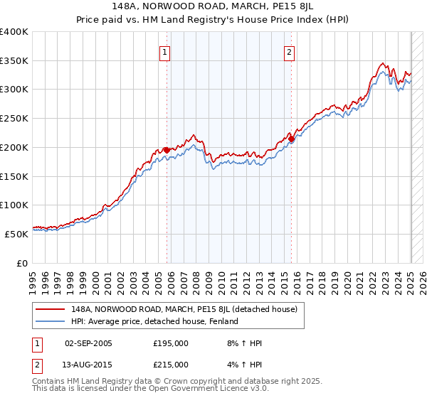 148A, NORWOOD ROAD, MARCH, PE15 8JL: Price paid vs HM Land Registry's House Price Index