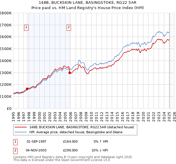 148B, BUCKSKIN LANE, BASINGSTOKE, RG22 5AR: Price paid vs HM Land Registry's House Price Index