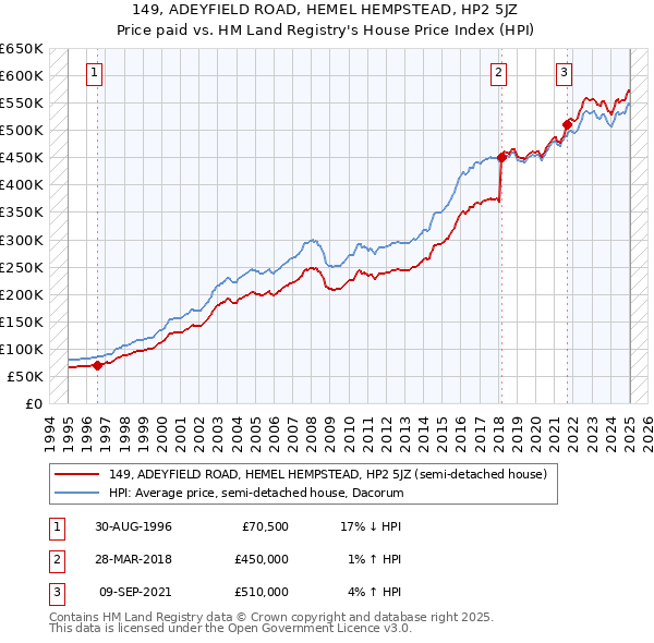 149, ADEYFIELD ROAD, HEMEL HEMPSTEAD, HP2 5JZ: Price paid vs HM Land Registry's House Price Index