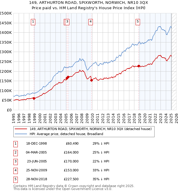 149, ARTHURTON ROAD, SPIXWORTH, NORWICH, NR10 3QX: Price paid vs HM Land Registry's House Price Index