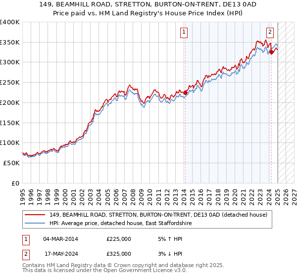 149, BEAMHILL ROAD, STRETTON, BURTON-ON-TRENT, DE13 0AD: Price paid vs HM Land Registry's House Price Index