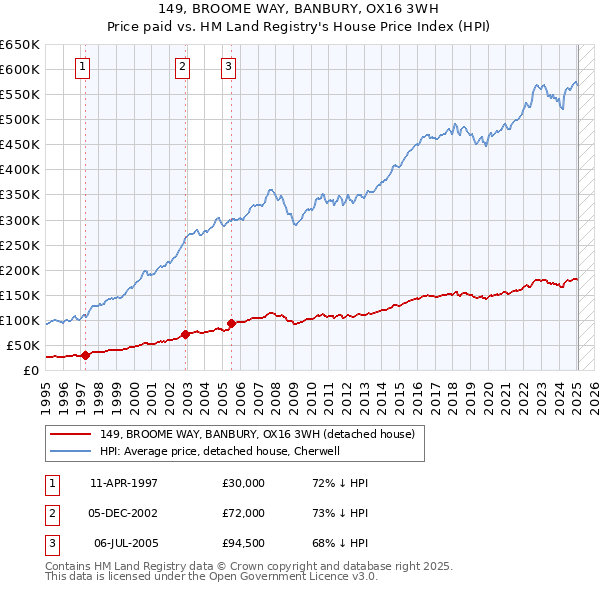 149, BROOME WAY, BANBURY, OX16 3WH: Price paid vs HM Land Registry's House Price Index