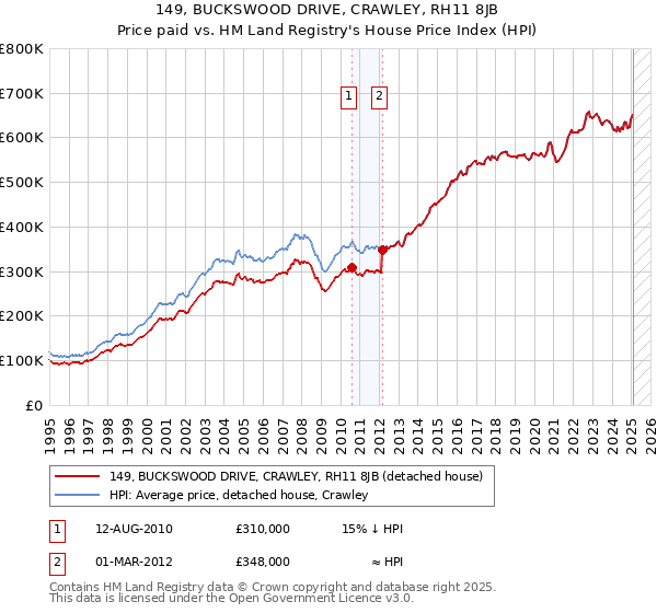 149, BUCKSWOOD DRIVE, CRAWLEY, RH11 8JB: Price paid vs HM Land Registry's House Price Index